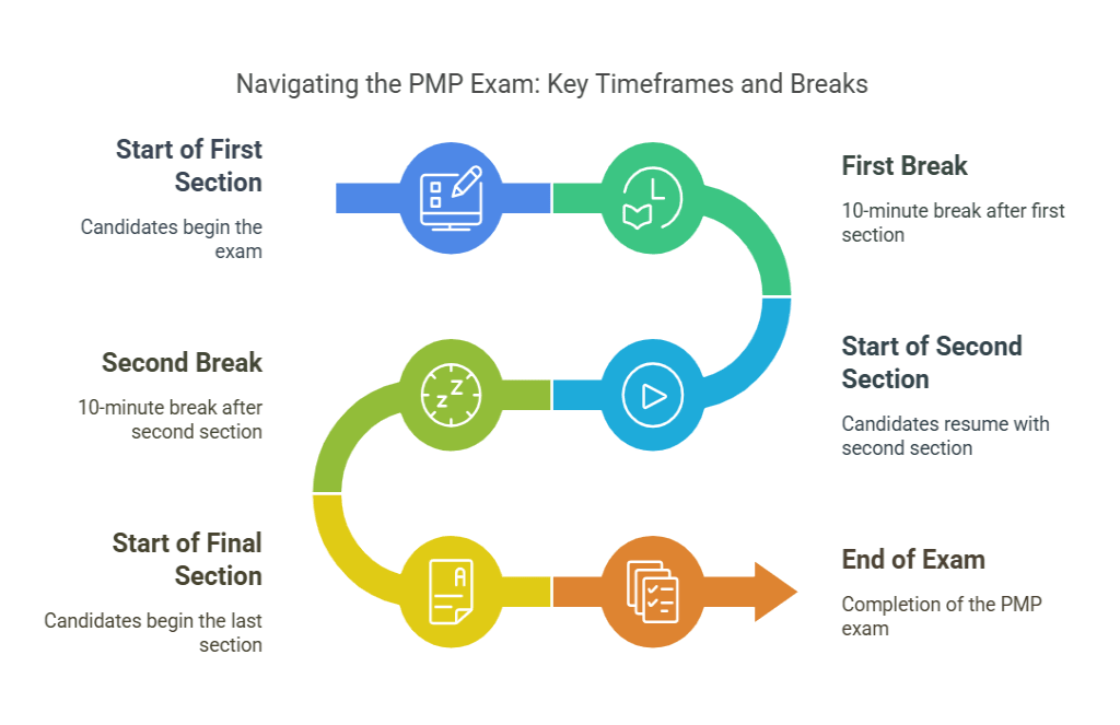 PMP Exam timeframes and breaks